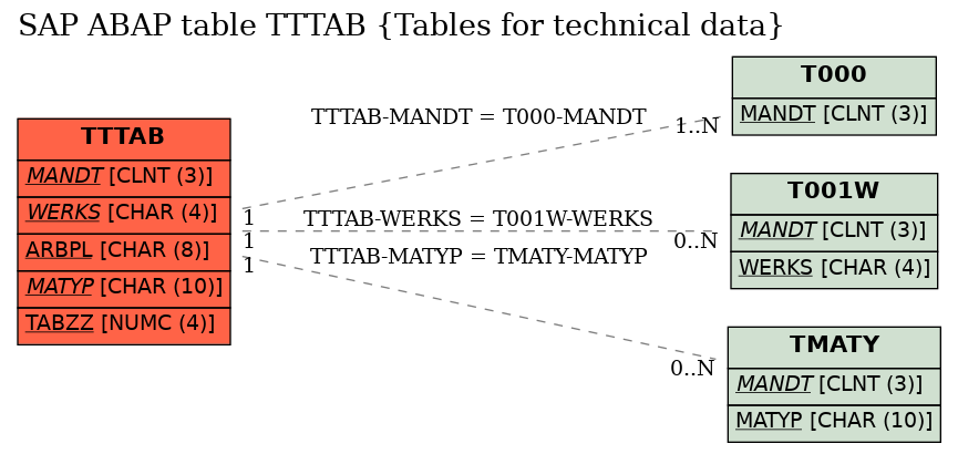 E-R Diagram for table TTTAB (Tables for technical data)