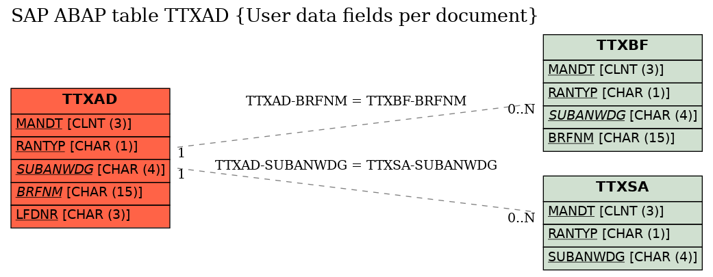 E-R Diagram for table TTXAD (User data fields per document)