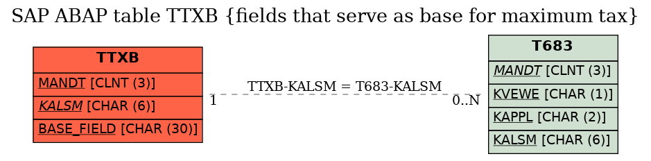 E-R Diagram for table TTXB (fields that serve as base for maximum tax)