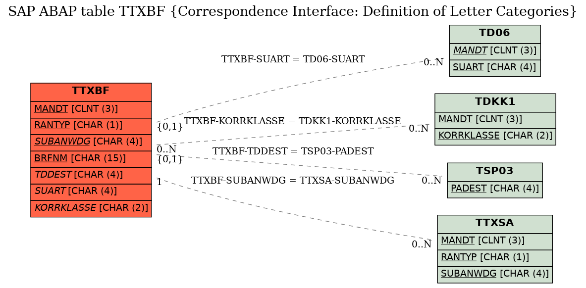 E-R Diagram for table TTXBF (Correspondence Interface: Definition of Letter Categories)