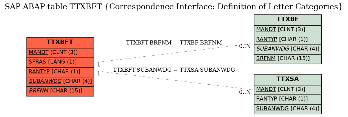 E-R Diagram for table TTXBFT (Correspondence Interface: Definition of Letter Categories)