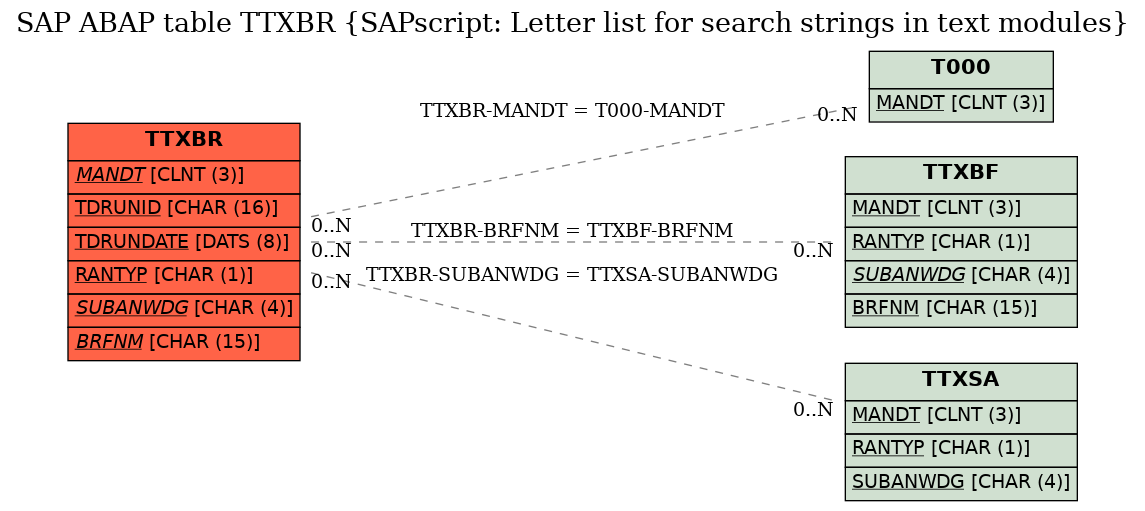 E-R Diagram for table TTXBR (SAPscript: Letter list for search strings in text modules)
