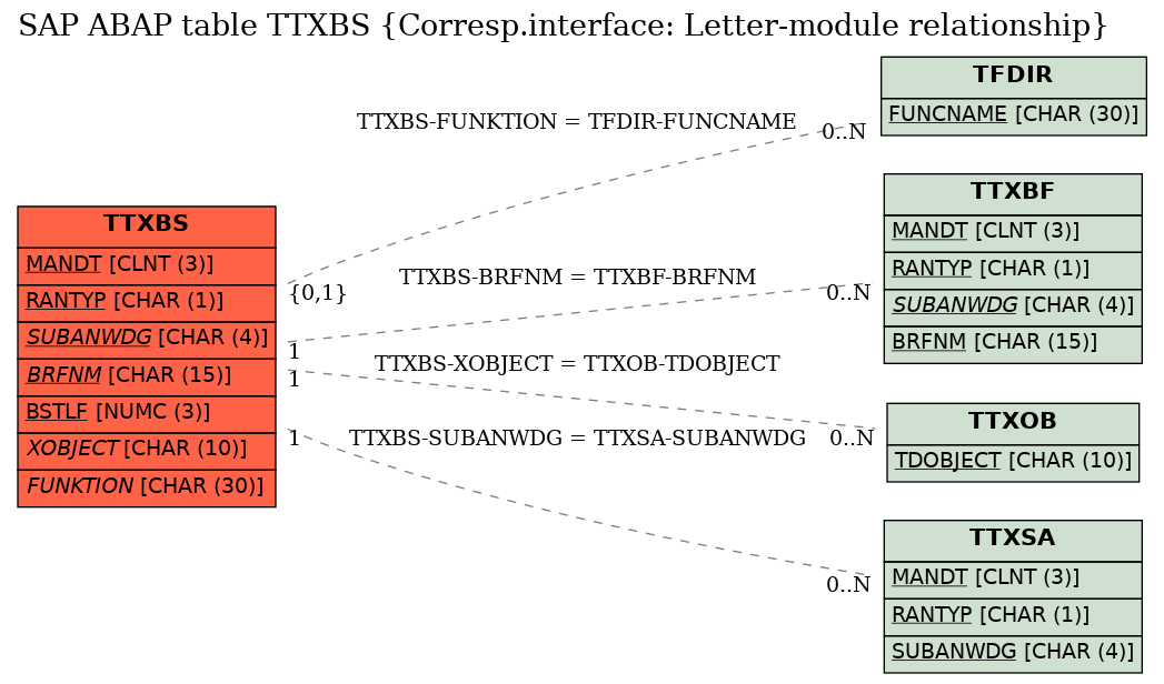 E-R Diagram for table TTXBS (Corresp.interface: Letter-module relationship)