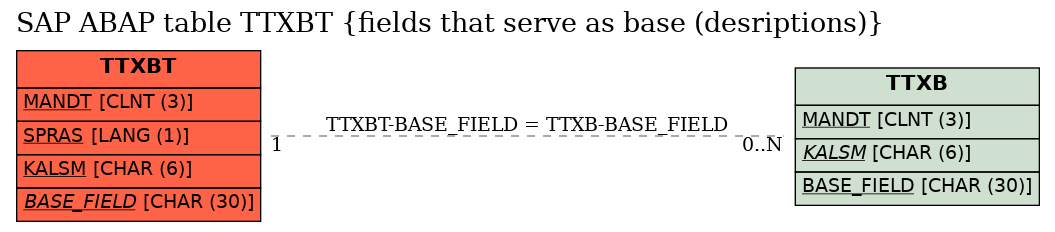 E-R Diagram for table TTXBT (fields that serve as base (desriptions))