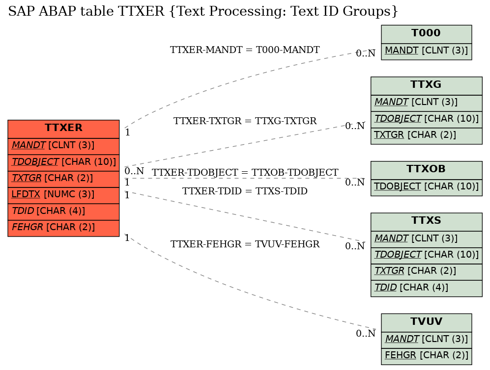 E-R Diagram for table TTXER (Text Processing: Text ID Groups)