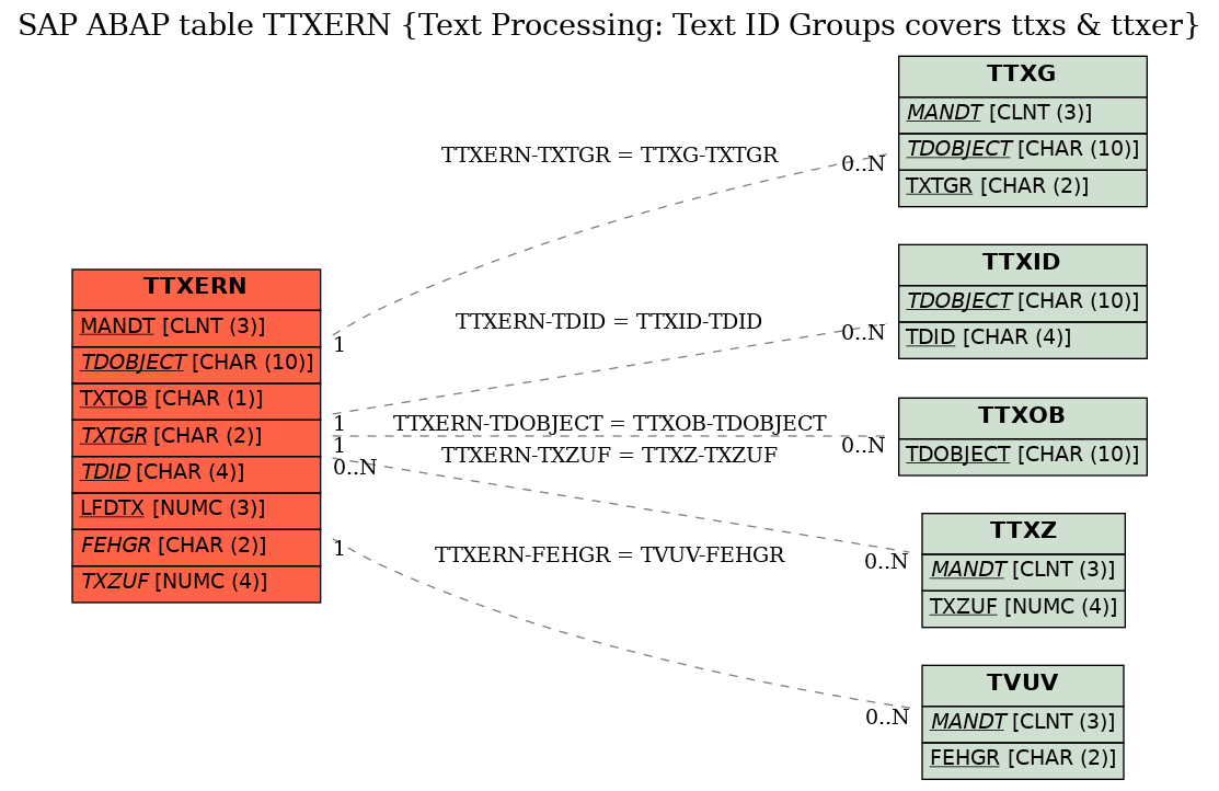 E-R Diagram for table TTXERN (Text Processing: Text ID Groups covers ttxs & ttxer)