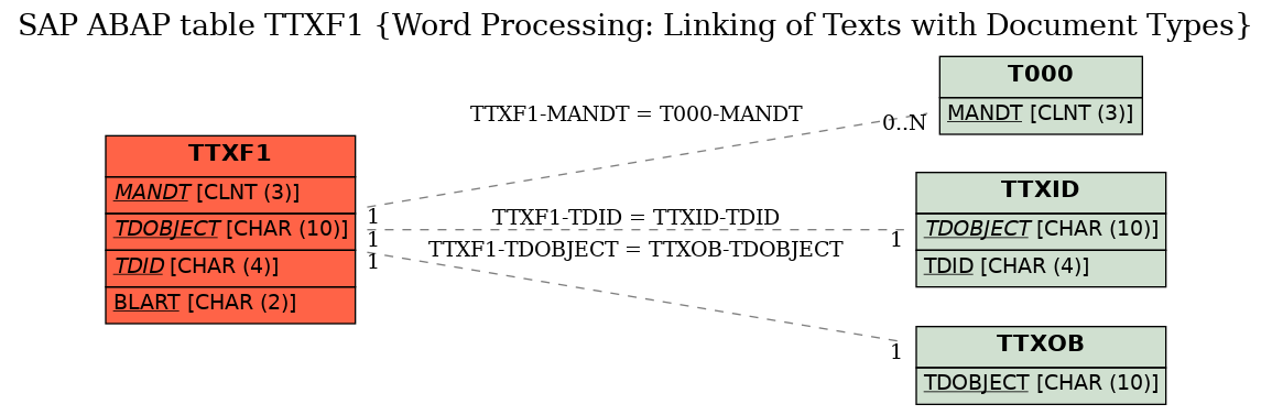 E-R Diagram for table TTXF1 (Word Processing: Linking of Texts with Document Types)