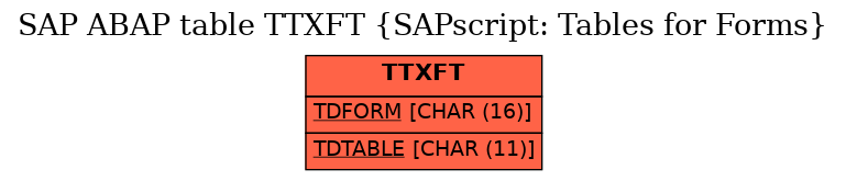 E-R Diagram for table TTXFT (SAPscript: Tables for Forms)