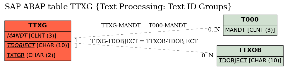 E-R Diagram for table TTXG (Text Processing: Text ID Groups)