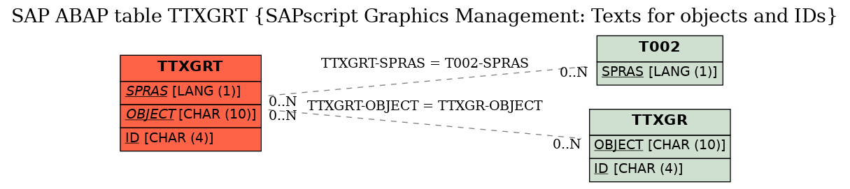 E-R Diagram for table TTXGRT (SAPscript Graphics Management: Texts for objects and IDs)