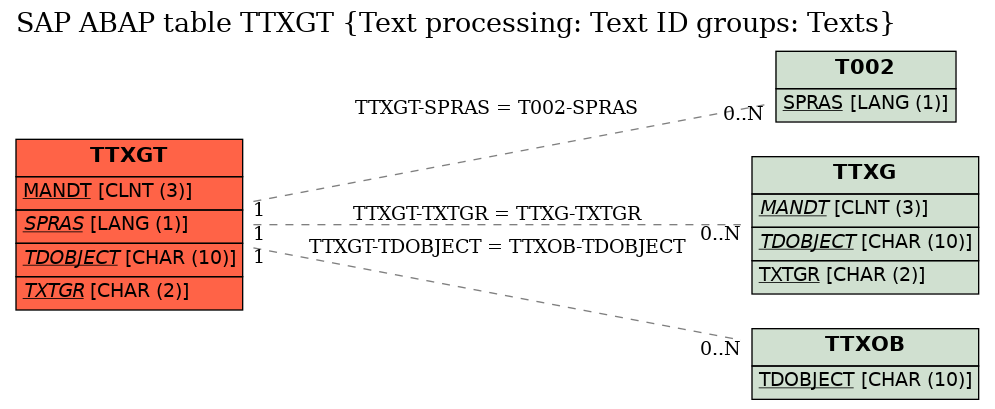 E-R Diagram for table TTXGT (Text processing: Text ID groups: Texts)