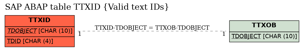 E-R Diagram for table TTXID (Valid text IDs)