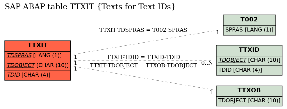 E-R Diagram for table TTXIT (Texts for Text IDs)