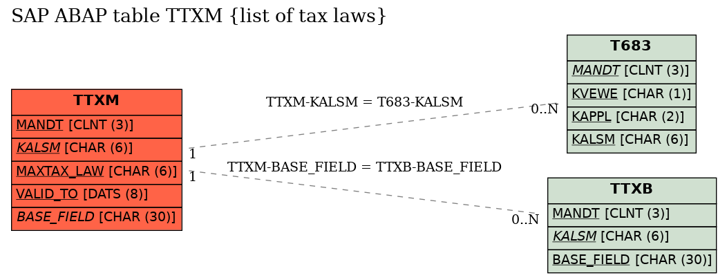 E-R Diagram for table TTXM (list of tax laws)