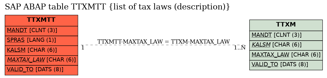 E-R Diagram for table TTXMTT (list of tax laws (description))