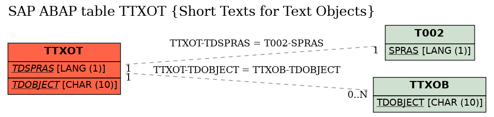 E-R Diagram for table TTXOT (Short Texts for Text Objects)