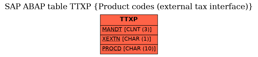 E-R Diagram for table TTXP (Product codes (external tax interface))