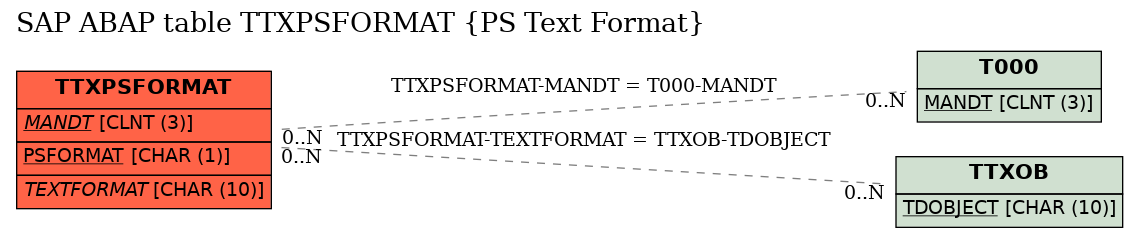 E-R Diagram for table TTXPSFORMAT (PS Text Format)