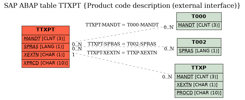 E-R Diagram for table TTXPT (Product code description (external interface))