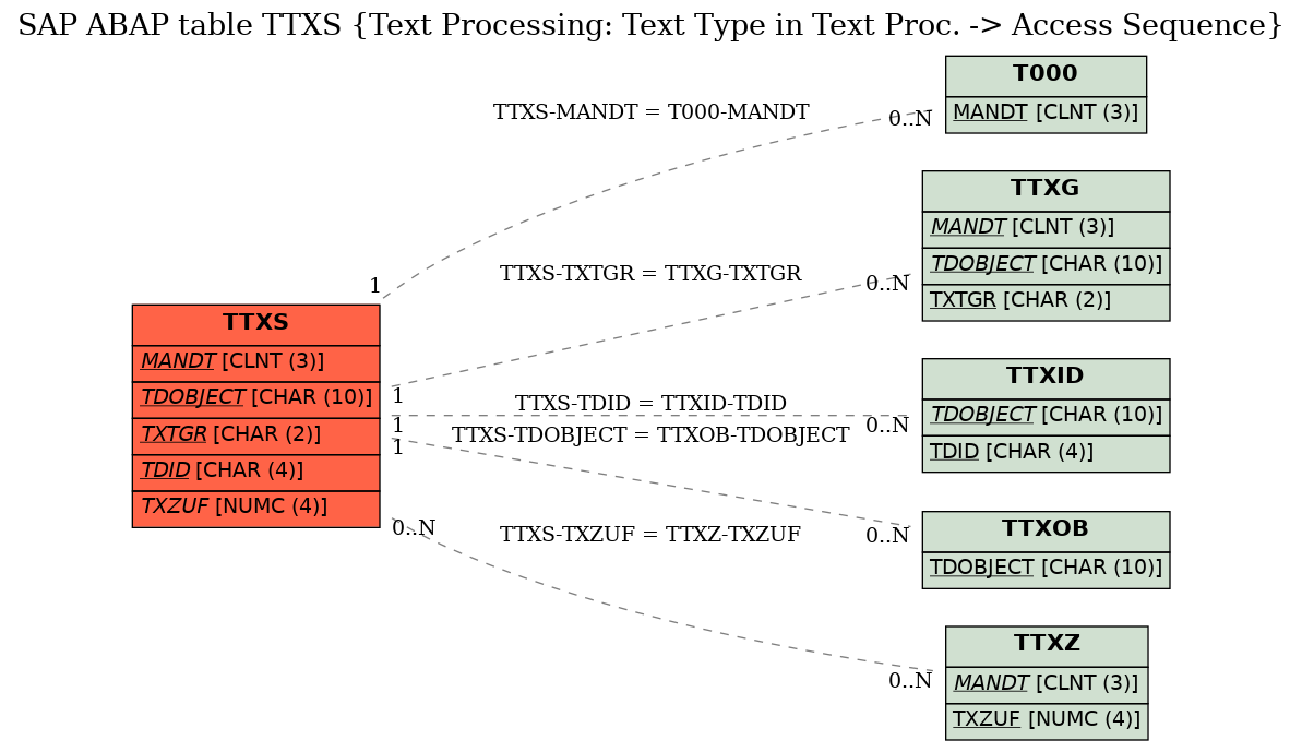 E-R Diagram for table TTXS (Text Processing: Text Type in Text Proc. -> Access Sequence)