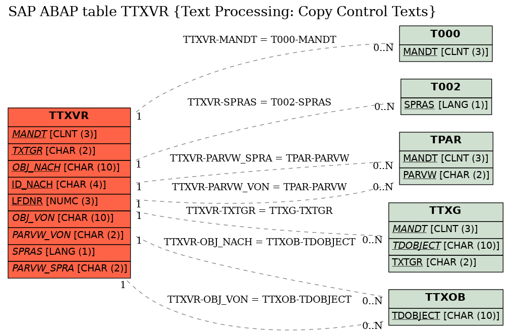 E-R Diagram for table TTXVR (Text Processing: Copy Control Texts)