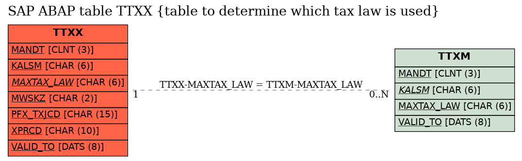 E-R Diagram for table TTXX (table to determine which tax law is used)