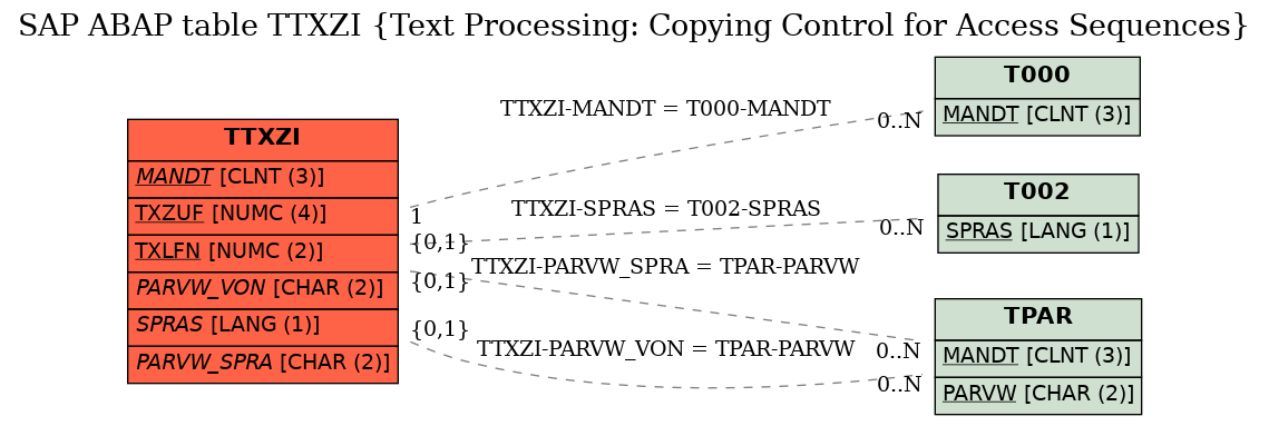 E-R Diagram for table TTXZI (Text Processing: Copying Control for Access Sequences)