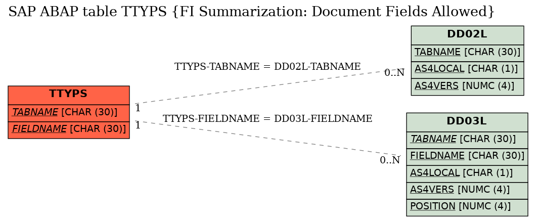 E-R Diagram for table TTYPS (FI Summarization: Document Fields Allowed)