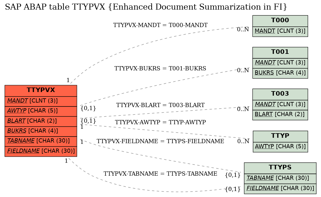 E-R Diagram for table TTYPVX (Enhanced Document Summarization in FI)