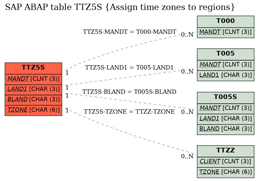 E-R Diagram for table TTZ5S (Assign time zones to regions)