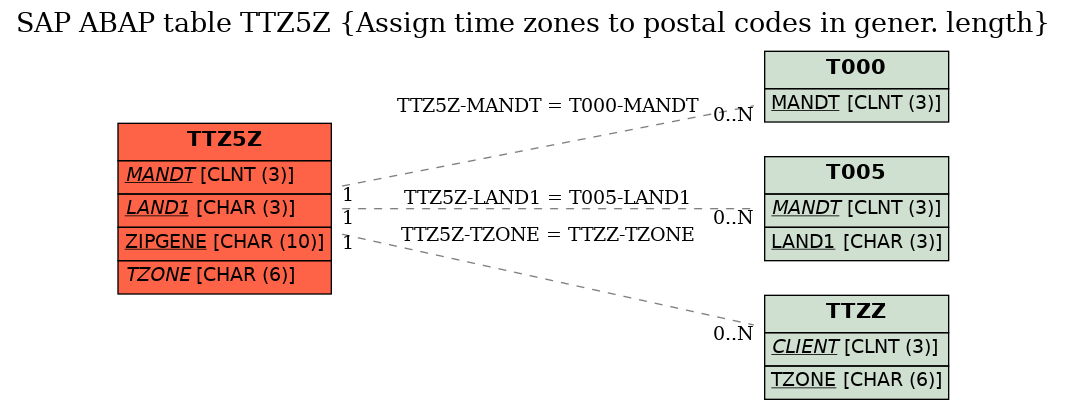 E-R Diagram for table TTZ5Z (Assign time zones to postal codes in gener. length)