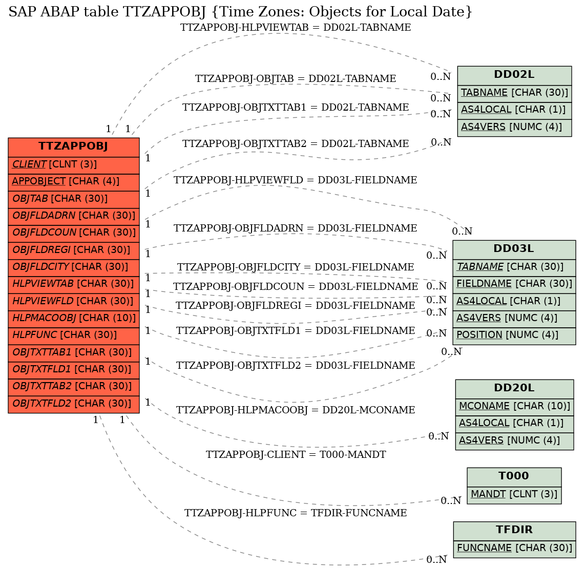 E-R Diagram for table TTZAPPOBJ (Time Zones: Objects for Local Date)