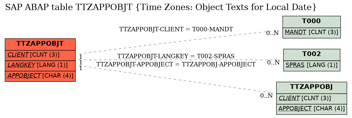 E-R Diagram for table TTZAPPOBJT (Time Zones: Object Texts for Local Date)