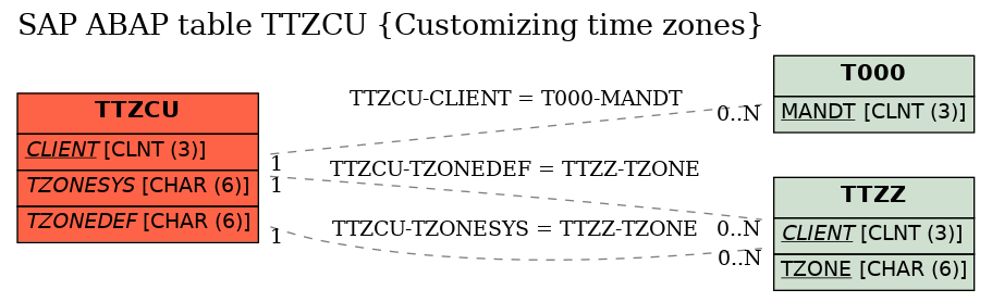 E-R Diagram for table TTZCU (Customizing time zones)