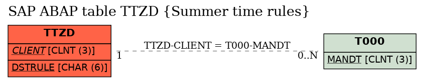 E-R Diagram for table TTZD (Summer time rules)