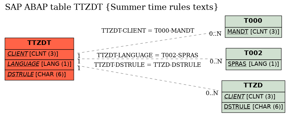 E-R Diagram for table TTZDT (Summer time rules texts)