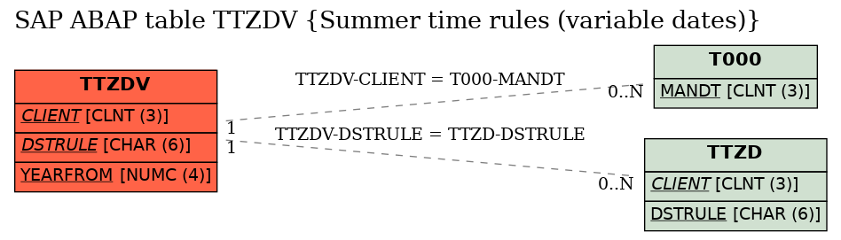 E-R Diagram for table TTZDV (Summer time rules (variable dates))