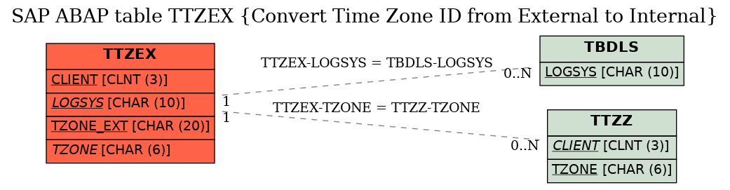 E-R Diagram for table TTZEX (Convert Time Zone ID from External to Internal)