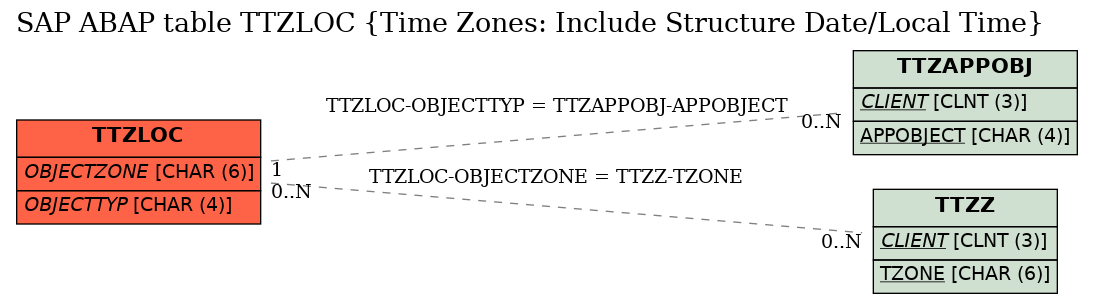 E-R Diagram for table TTZLOC (Time Zones: Include Structure Date/Local Time)