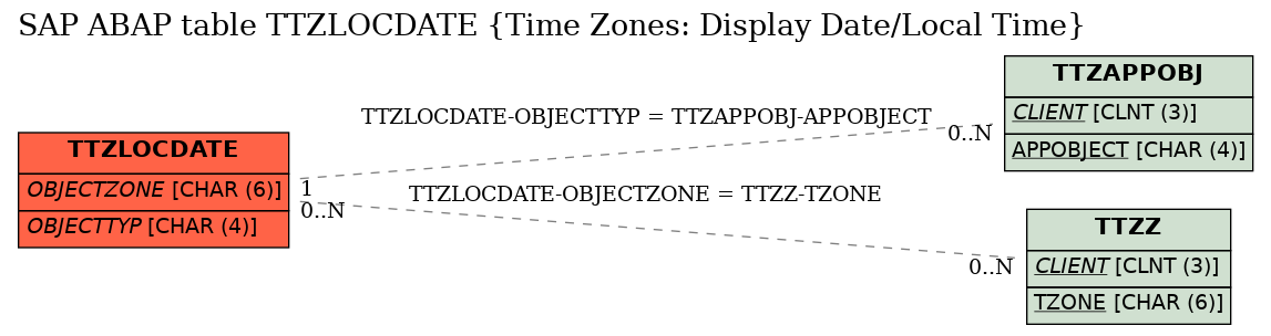 E-R Diagram for table TTZLOCDATE (Time Zones: Display Date/Local Time)