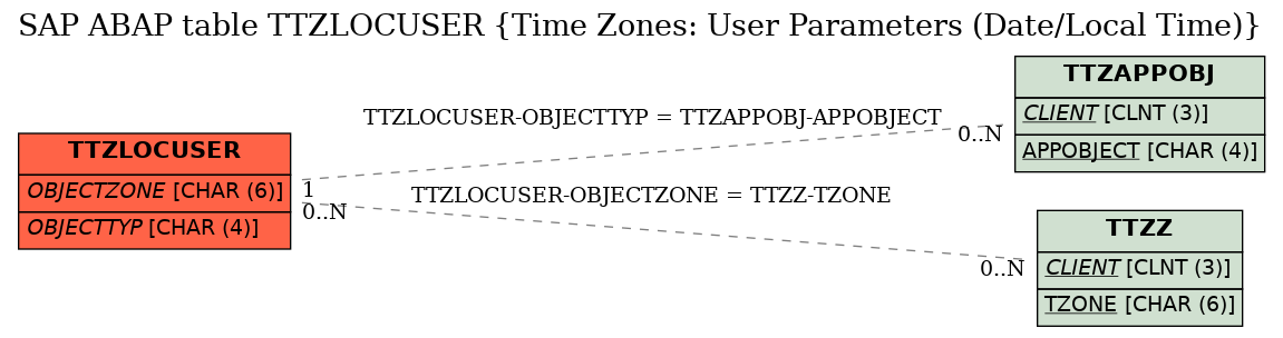 E-R Diagram for table TTZLOCUSER (Time Zones: User Parameters (Date/Local Time))