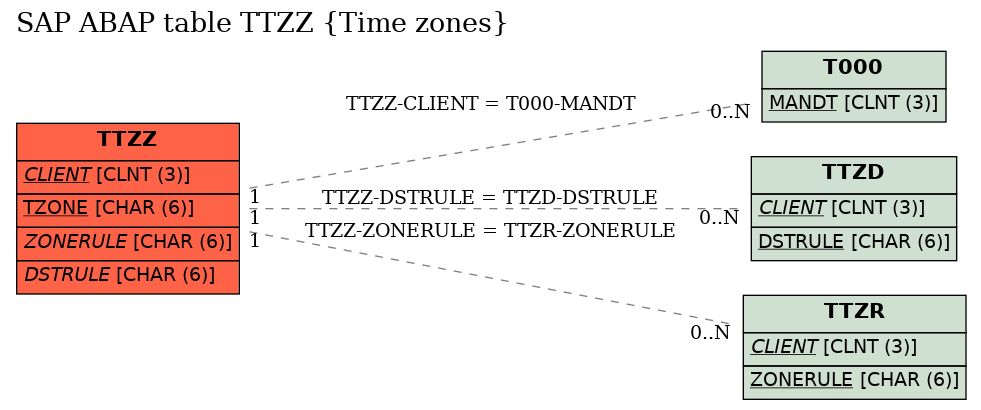 E-R Diagram for table TTZZ (Time zones)