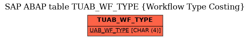 E-R Diagram for table TUAB_WF_TYPE (Workflow Type Costing)