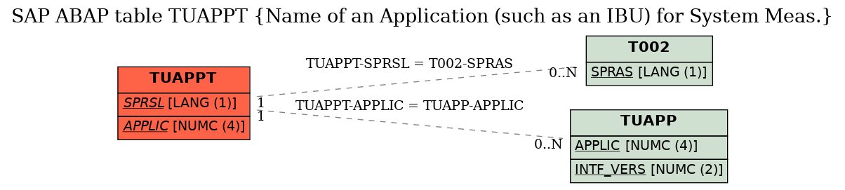 E-R Diagram for table TUAPPT (Name of an Application (such as an IBU) for System Meas.)