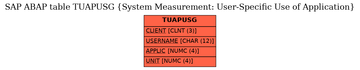 E-R Diagram for table TUAPUSG (System Measurement: User-Specific Use of Application)