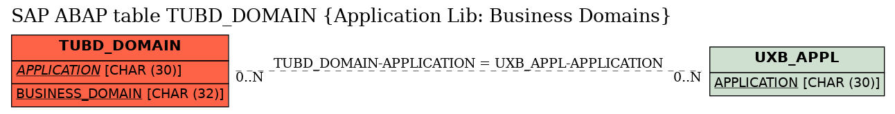 E-R Diagram for table TUBD_DOMAIN (Application Lib: Business Domains)