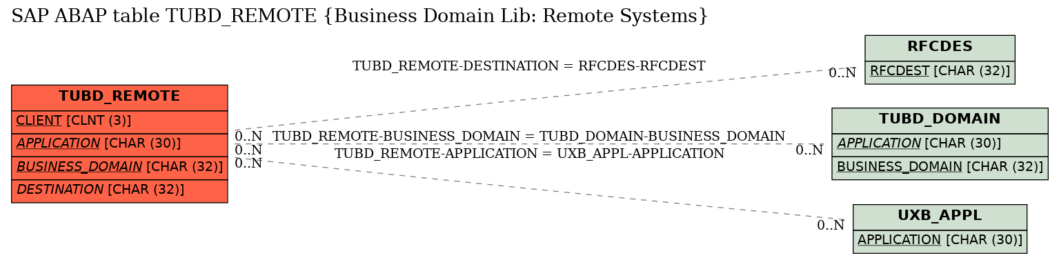 E-R Diagram for table TUBD_REMOTE (Business Domain Lib: Remote Systems)