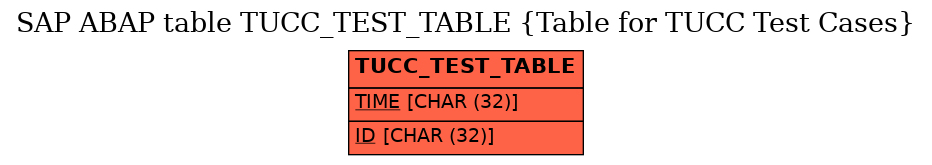 E-R Diagram for table TUCC_TEST_TABLE (Table for TUCC Test Cases)