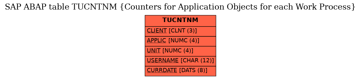 E-R Diagram for table TUCNTNM (Counters for Application Objects for each Work Process)