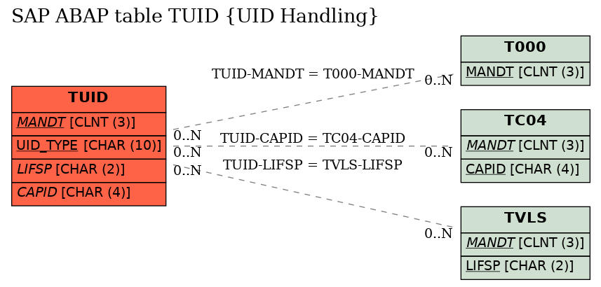 E-R Diagram for table TUID (UID Handling)